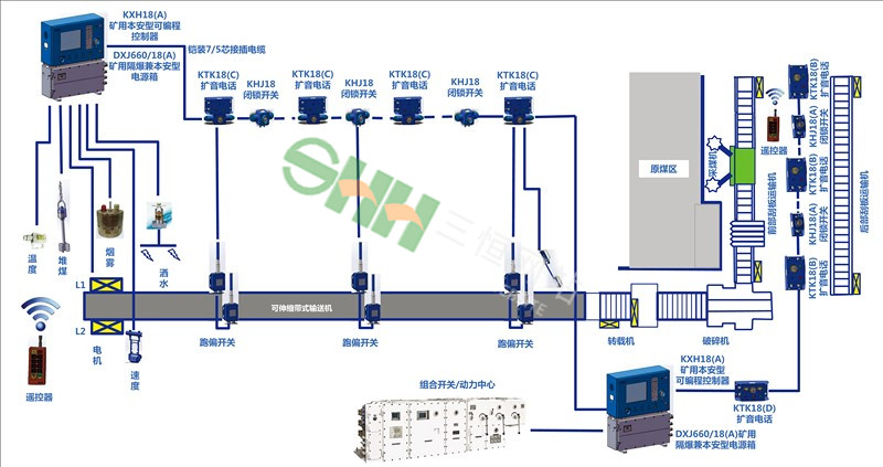 煤礦工作面及帶式輸送機(jī)監(jiān)控通信 技術(shù)方案